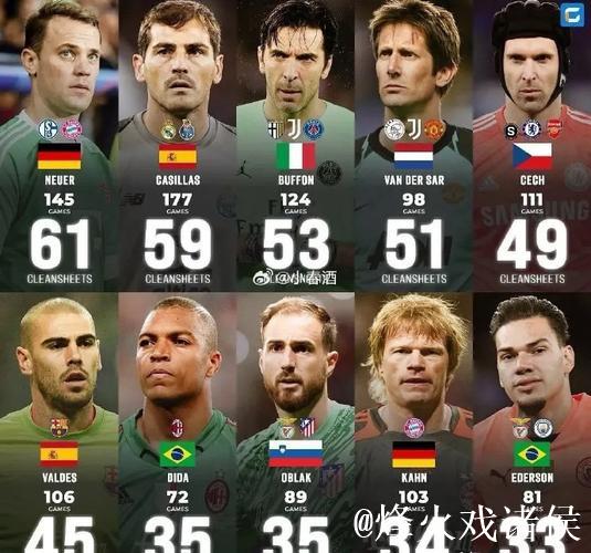 近10年欧冠门将零封率:拉亚54%第1,布冯47%第2 近10年欧冠门将零封率:拉亚54%第1,布冯47%第2