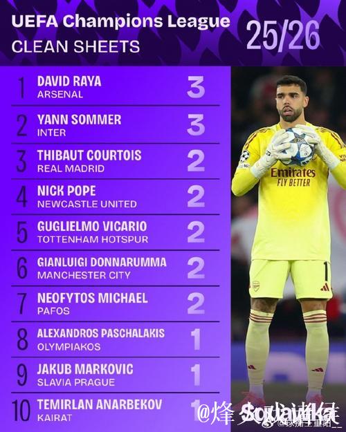 近10年欧冠门将零封率:拉亚54%第1,布冯47%第2 近10年欧冠门将零封率:拉亚54%第1,布冯47%第2