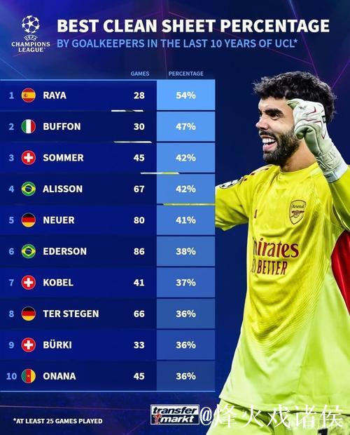 近10年欧冠门将零封率:拉亚54%第1,布冯47%第2 近10年欧冠门将零封率:拉亚54%第1,布冯47%第2